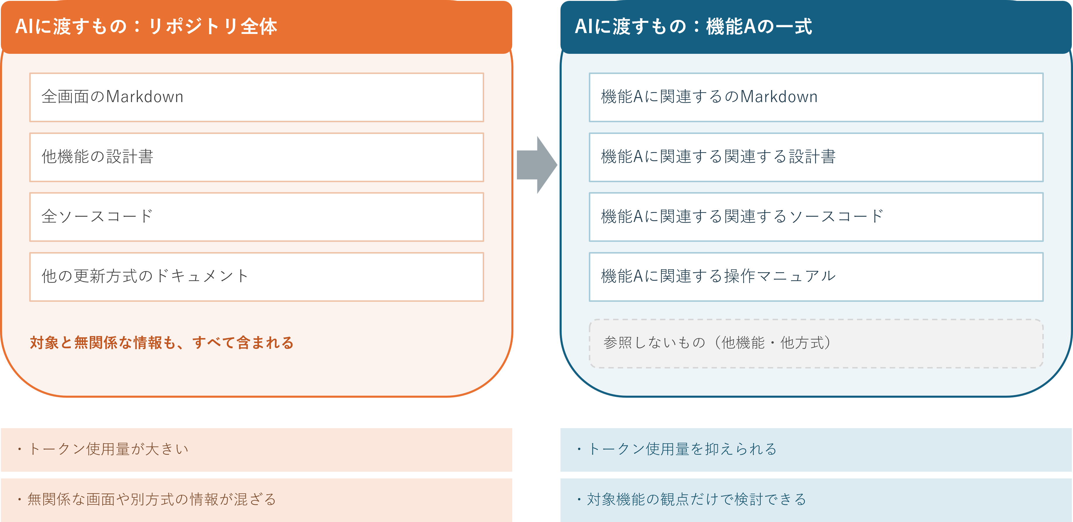 機能単位でAIに参照させる情報を絞り込む例